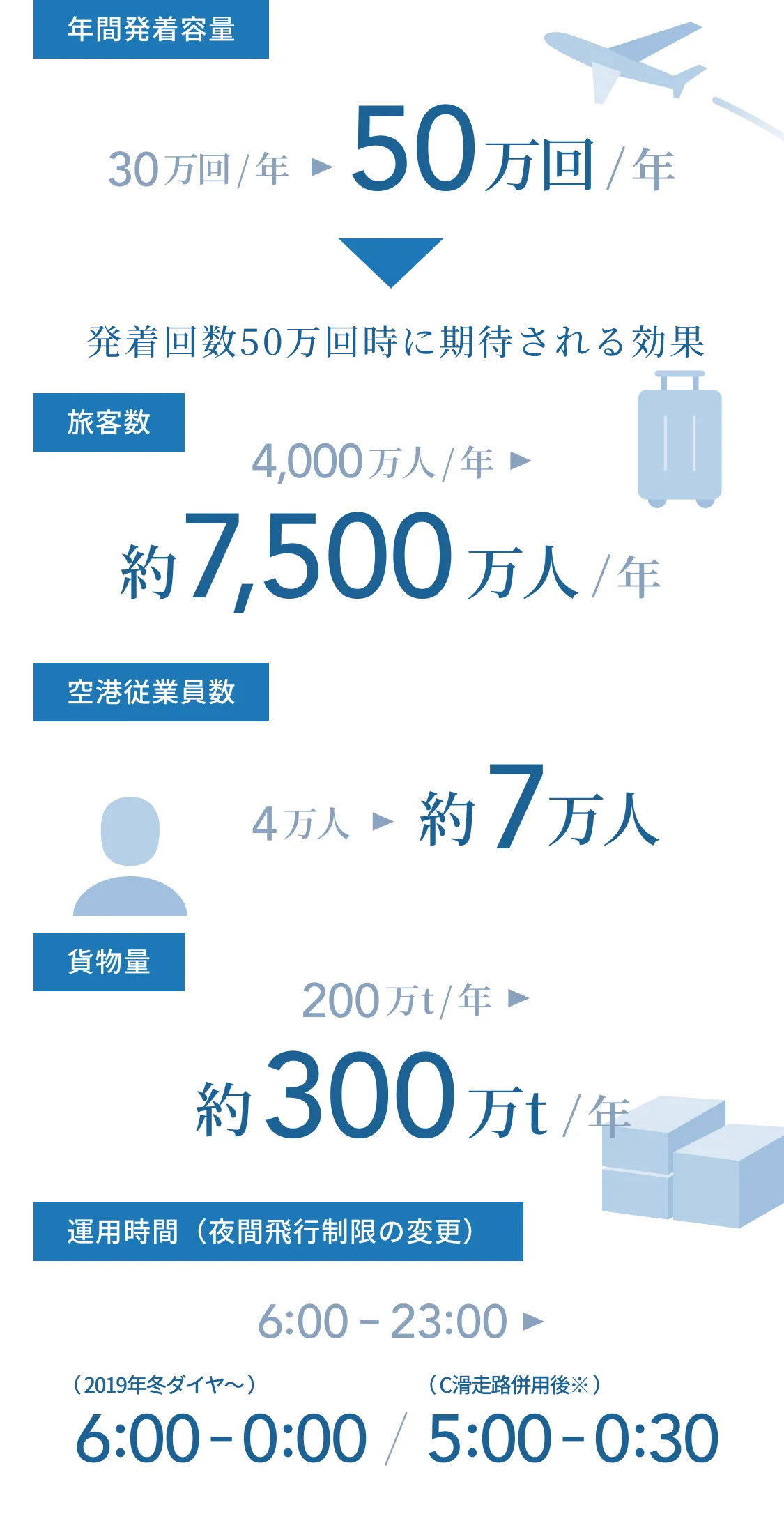 成田空港の年間発着容量が34万回から50万回に拡大される計画を示すインフォグラフィック。発着回数50万回時に期待される効果として、旅客数が4,000万人から約7,500万人へ、空港従業員数が4万人から約7万人へ、貨物量が200万トンから約300万トンへ増加。運用時間は現在の6:00-23:00から、2019年冬ダイヤ以降は6:00-0:00、C滑走路併用後は5:00-0:30に拡大予定。