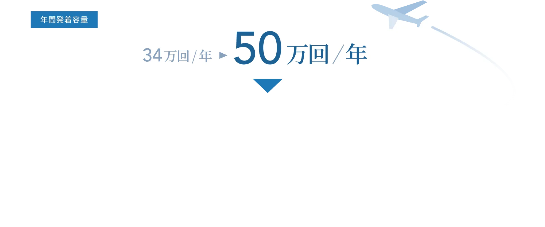 成田空港の年間発着容量の拡大計画と、それに伴う経済効果を示すインフォグラフィック。上部には「年間発着容量」とあり、現在の「34万回/年」から「50万回/年」への増加が大きな数字で示されています。下部には「発着回数50万回時に期待される効果」として3つの項目が並んでいます。左から「旅客数」は現在の「4,000万人/年」から「約7,500万人/年」へ増加。中央の「空港従業員数」は現在の「4万人」から「約7万人」へ増加。右の「貨物量」は現在の「200万t/年」から「約300万t/年」へ増加。